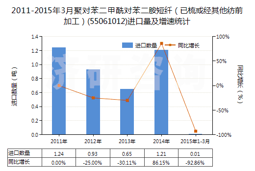 2011-2015年3月聚對(duì)苯二甲酰對(duì)苯二胺短纖（已梳或經(jīng)其他紡前加工）(55061012)進(jìn)口量及增速統(tǒng)計(jì)